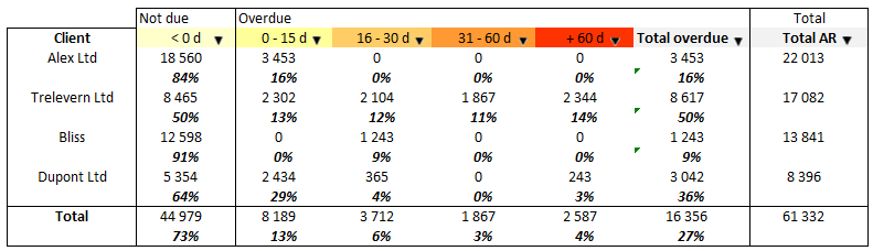 Recovery performance analysis