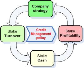 Credit management strategy