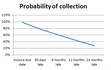 Probability of recovery graph