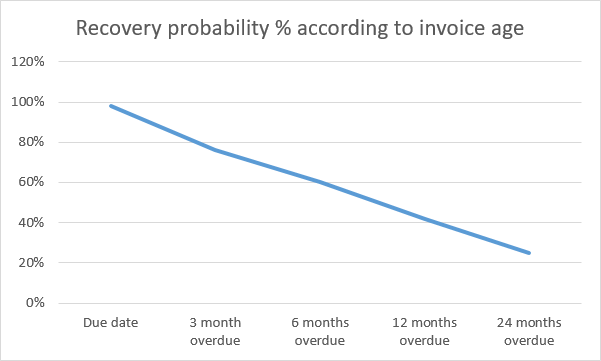 Debt collection probability