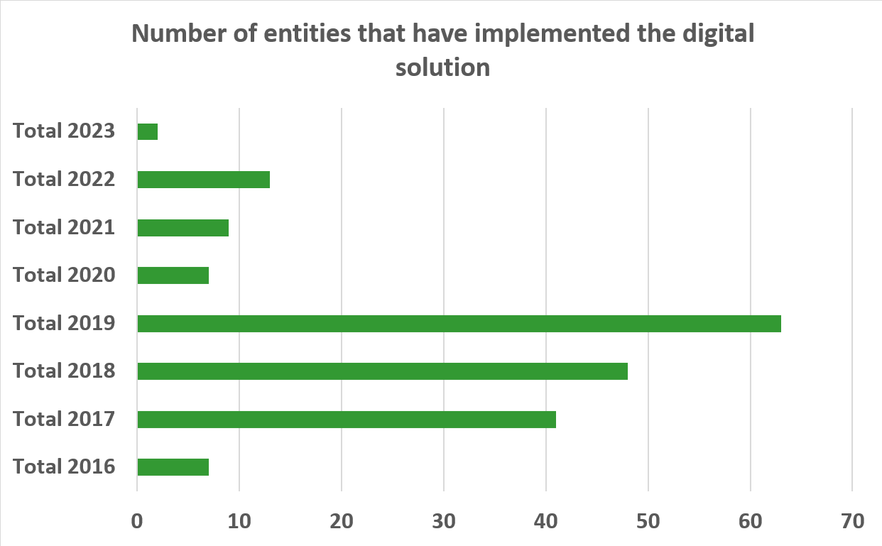 Graph showing the number of entities that have implemented the digital solution between 2016 and 2023