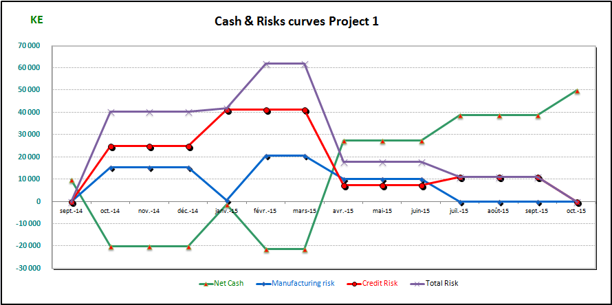 Cash and risks curves graph