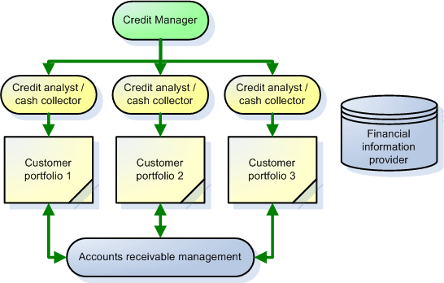 credit management organization