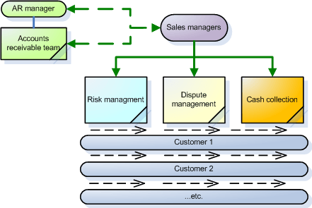 Credit Management Process Flow Chart