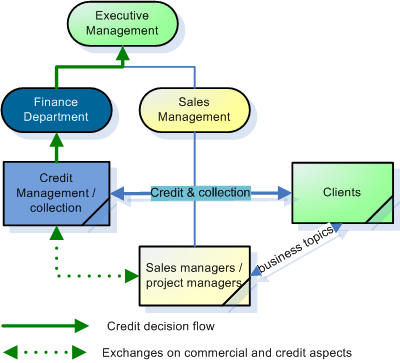 Credit management organization