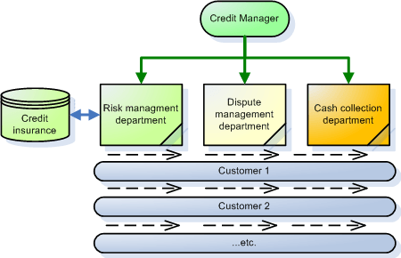 Credit Control Process Flow Chart