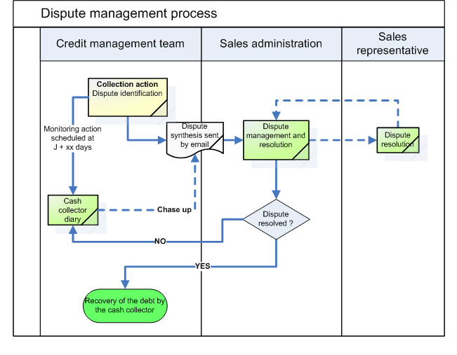 Credit Control Process Flow Chart