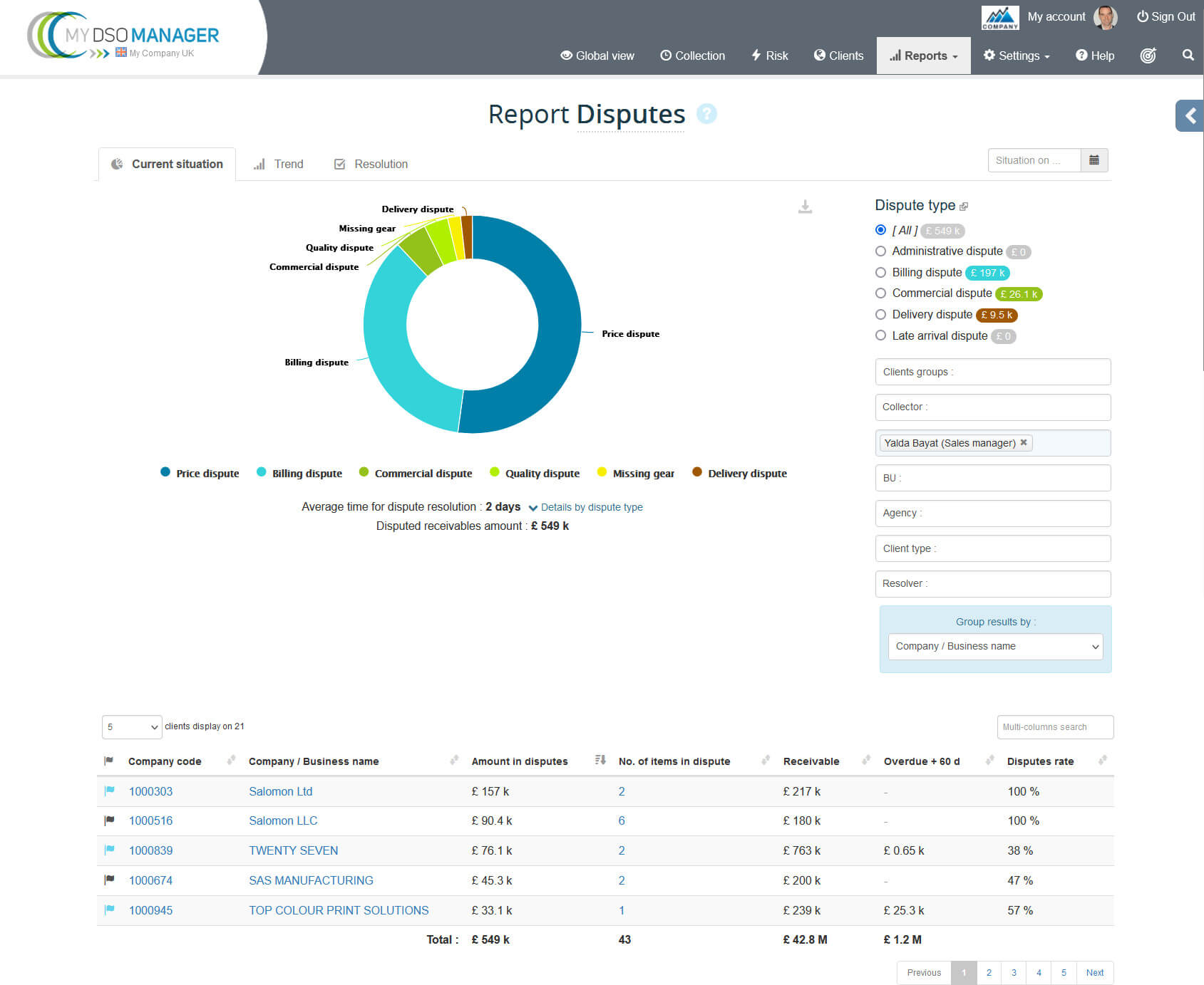 Sales manager disputes report