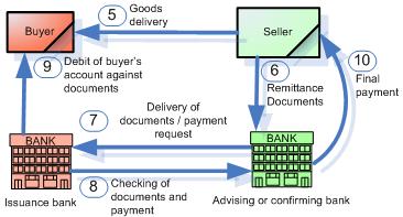 assignment of proceeds under a documentary credit