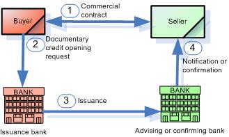 Documentary credit process