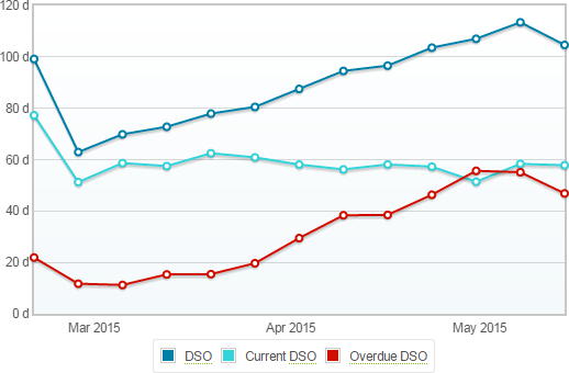 déclinaisons du Days Sales Outstanding