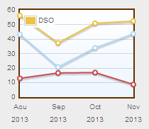 DSO calculation based on roll back method
