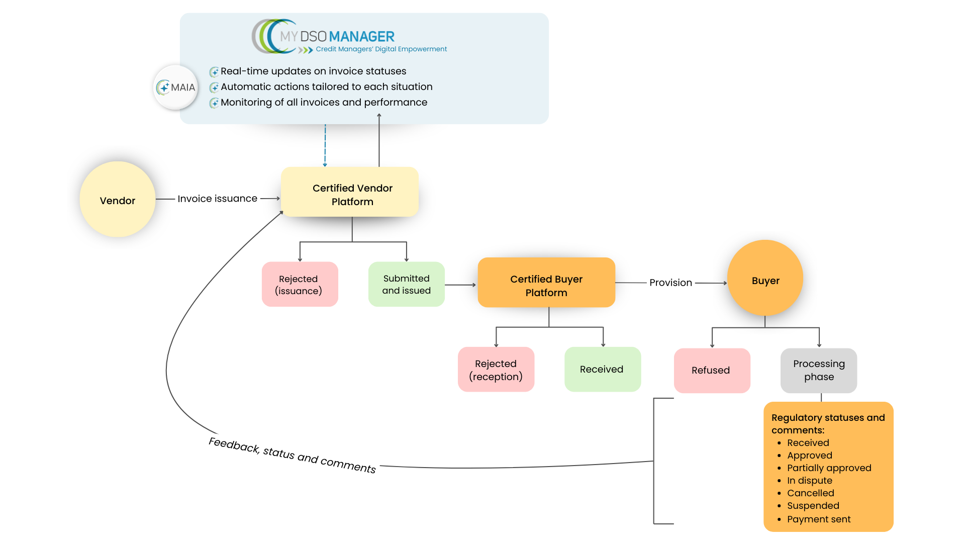 Electronic invoicing and accounts receivable collection diagram Electronic invoicing and accounts receivable collection diagram