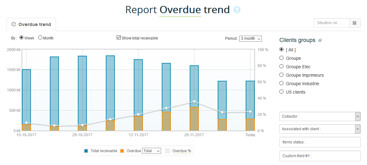 Overdue trend