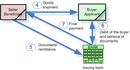 Letter of credit process 2