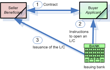 Letter of credit process diagram