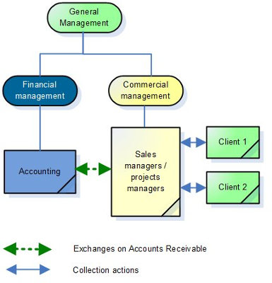 Accounts Payable Organization Chart