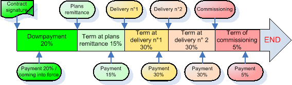 Project schedule of payment Project schedule