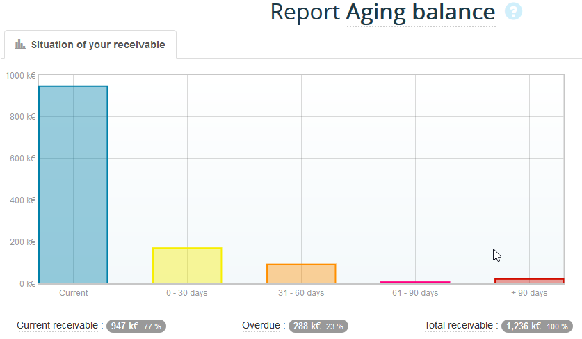 Aging balance