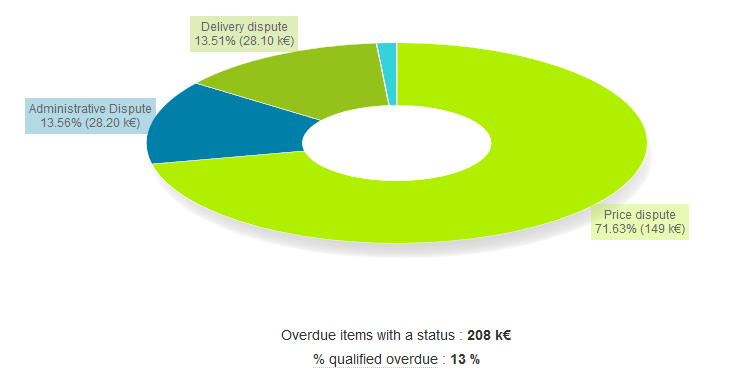 Rapport litiges