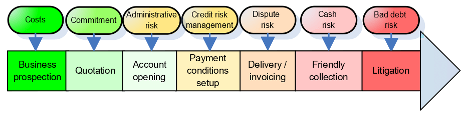Sales process credit management