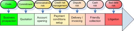 Credit Management Process Flow Chart