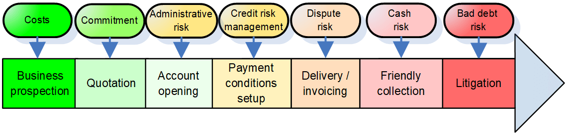 Credit management in Q2C process