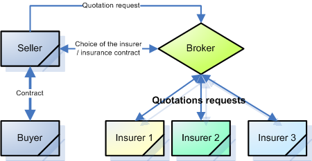 Brokers process to get single risk insurances single risk insurances process