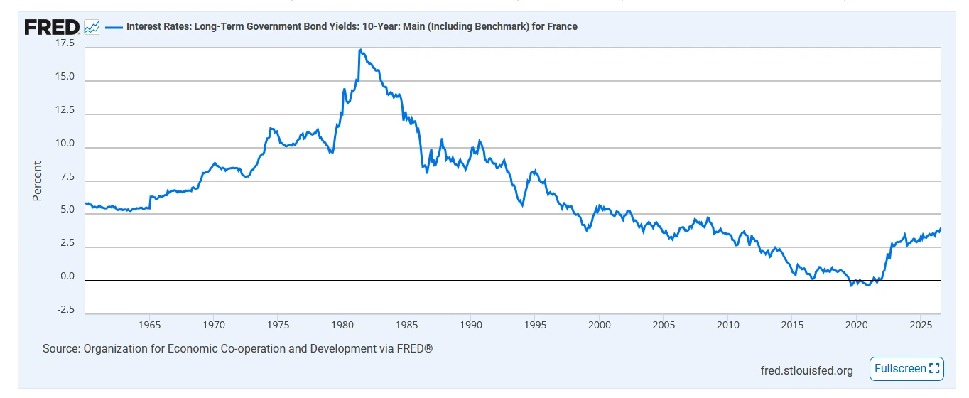 Chart of the yield on French 10-year government bonds from 1960 to 2026: peak above 17% in the early 1980s, below 0% around 2020, back up to about 4% in 2026