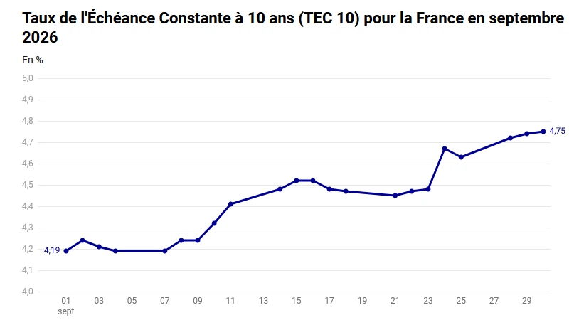 French 10-year constant maturity rate (TEC 10) in September 2026: from 4.19% on 1 September to 4.75% on 30 September