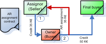 The assignment of receivable process assignment of receivable