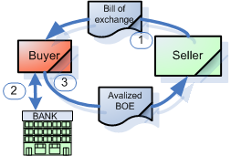 Avalized bill of exchange process avalized bill of exchange