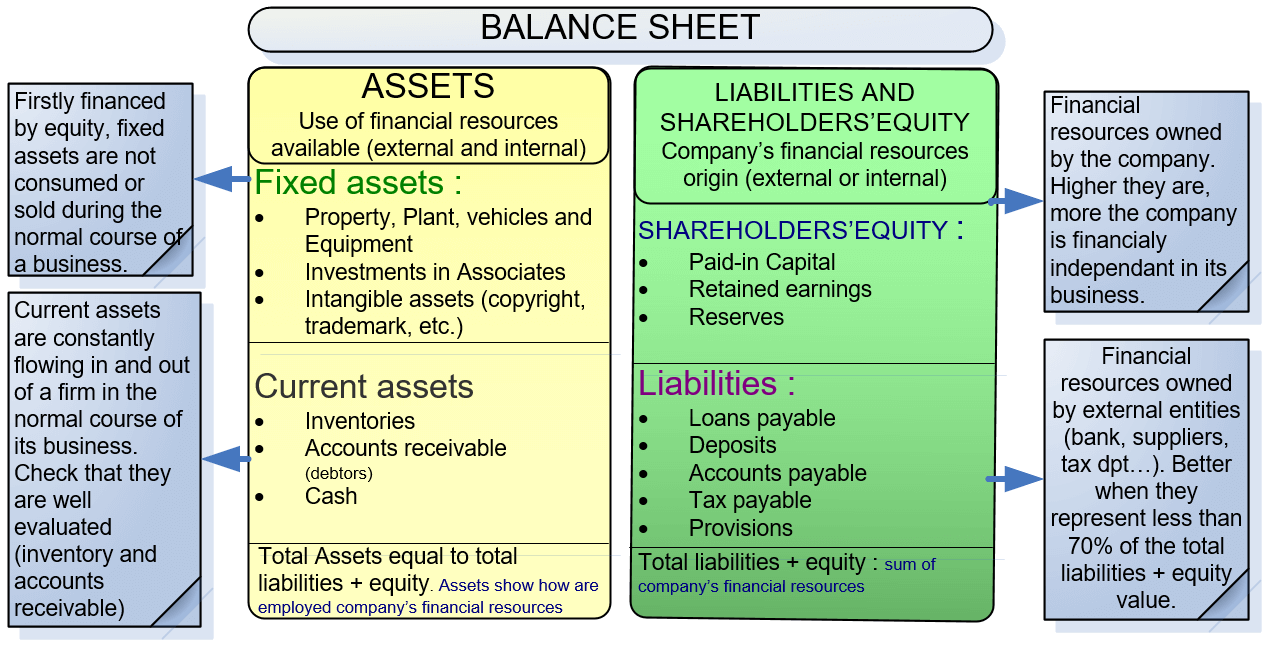 financial analysis evaluating and interpreting the balance sheet leverage interpretation uber technologies statements