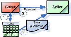 bank guarantee