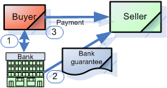 Bank guarantee process bank guarantee