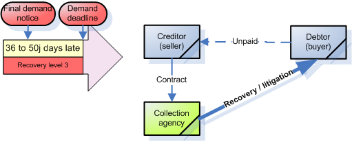 Collection agencies process collection agencies