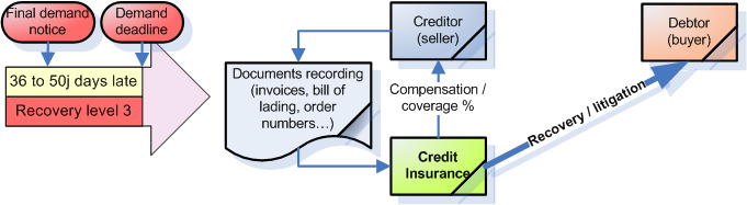 Claim to credit insurer process credit insurance compensation