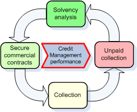 credit management performance