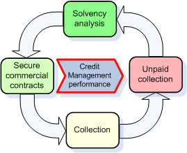 Credit Management performance credit management performance