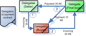 Delegation of payment process delegation of payment