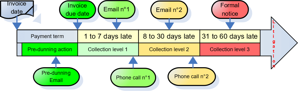 Collection process