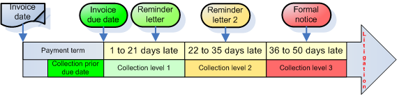 Collection process