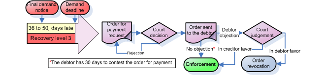 The order for payment process order for payment
