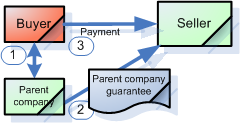 parent company guarantee