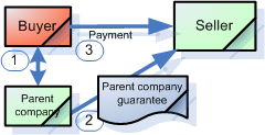 Parent company process parent company guarantee