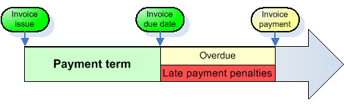 Late payment penalties process delay penalties for late payments