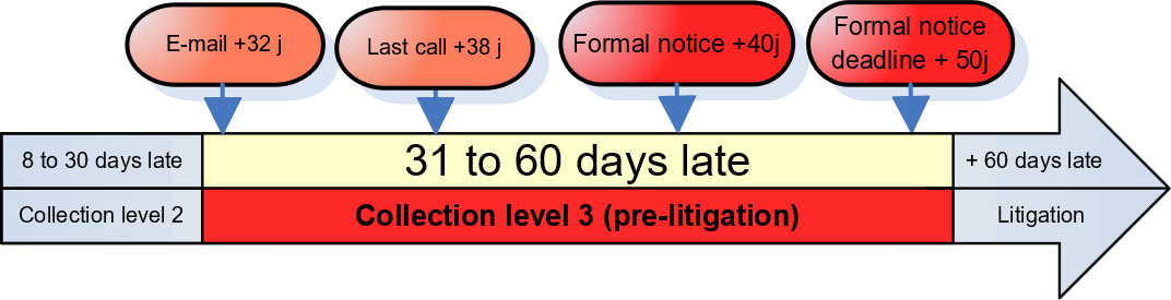 Collection level 3 process invoices recovery prior litigation