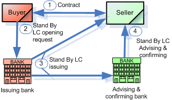 Letter Of Credit Flow Chart