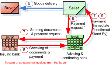 Letter Of Credit Process Flow Chart