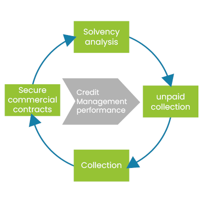 credit management performance